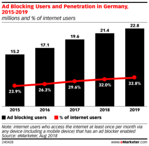 EU: Il numero di utenti che usano blocchi per le pubblicità aumenta col tempo.