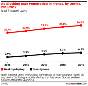 Paesi europei: Il numero di utenti che usano blocchi per le pubblicità aumenta col tempo.